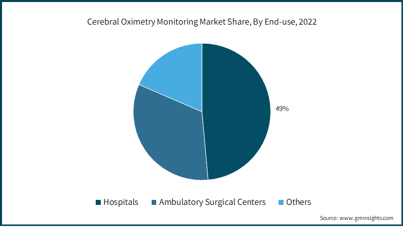  Cerebral Oximetry Monitoring Market Share, By End-use,