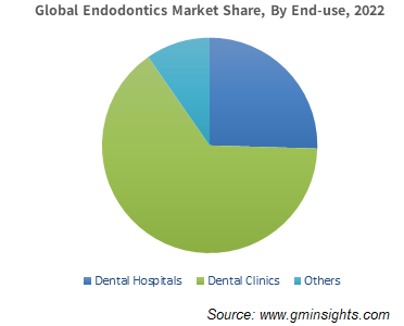 Global Endodontics Market Share, By End-use